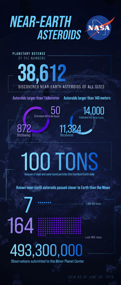 Near-Earth Asteroids By the Numbers Infographic